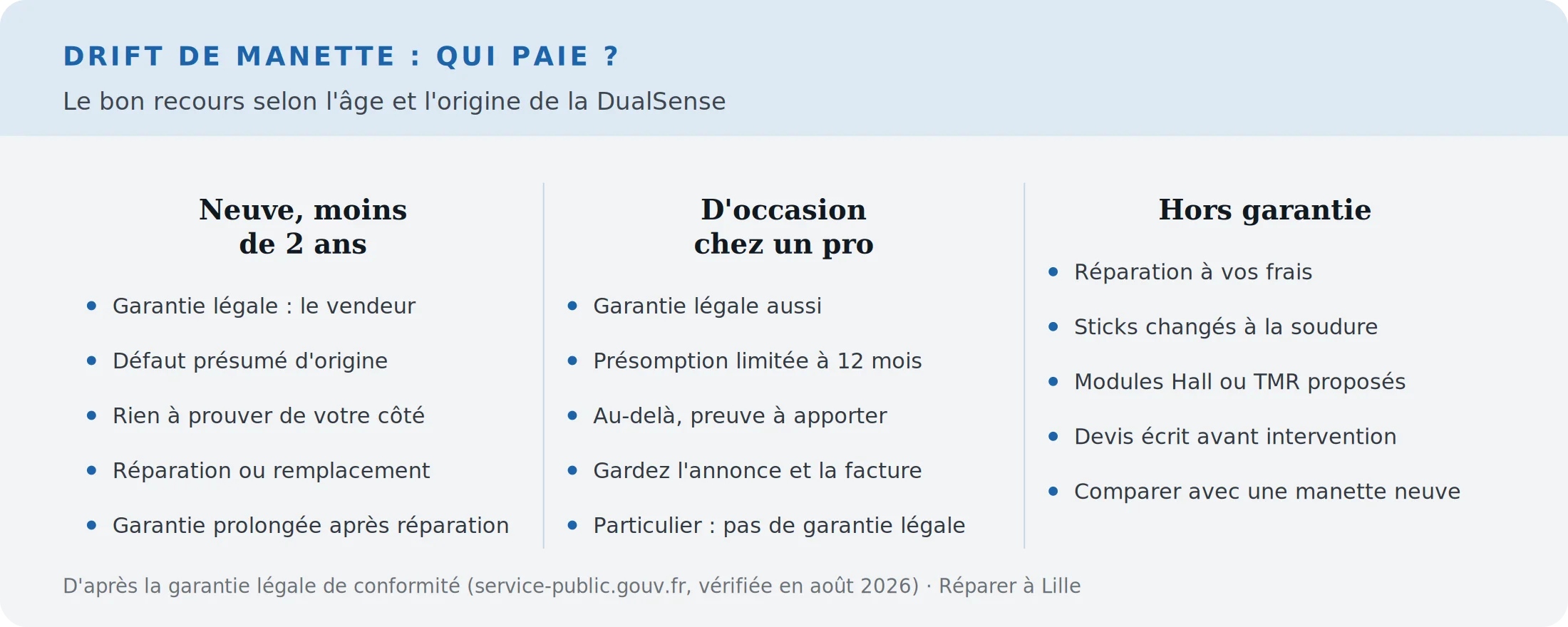 Infographie : qui paie la réparation d'une manette qui drift selon son âge et son origine