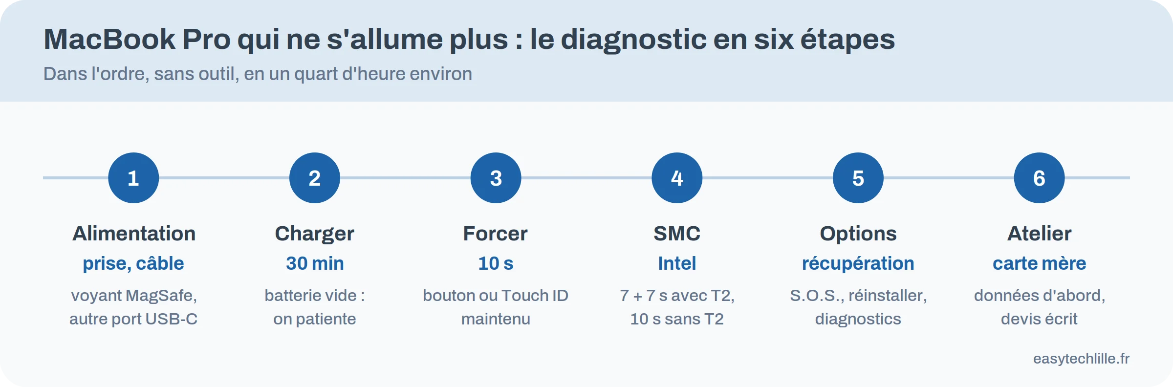 Les six étapes du diagnostic d'un MacBook Pro qui ne s'allume plus, de l'alimentation à l'atelier