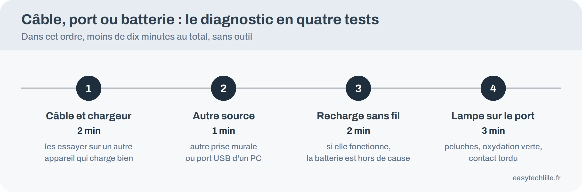 Les quatre tests pour savoir si la panne vient du câble, du chargeur, du port ou de la batterie