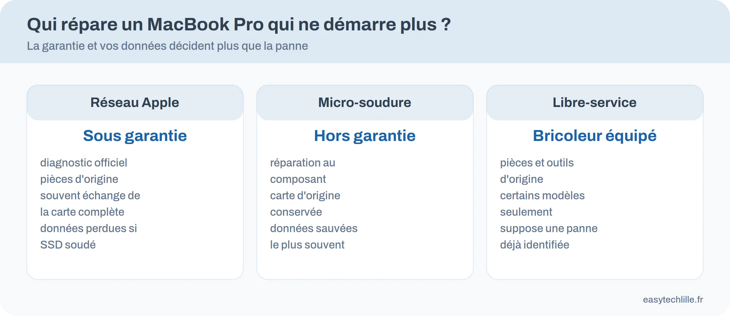 Comparatif entre Apple, un atelier de micro-soudure et la réparation en libre-service pour un MacBook Pro en panne