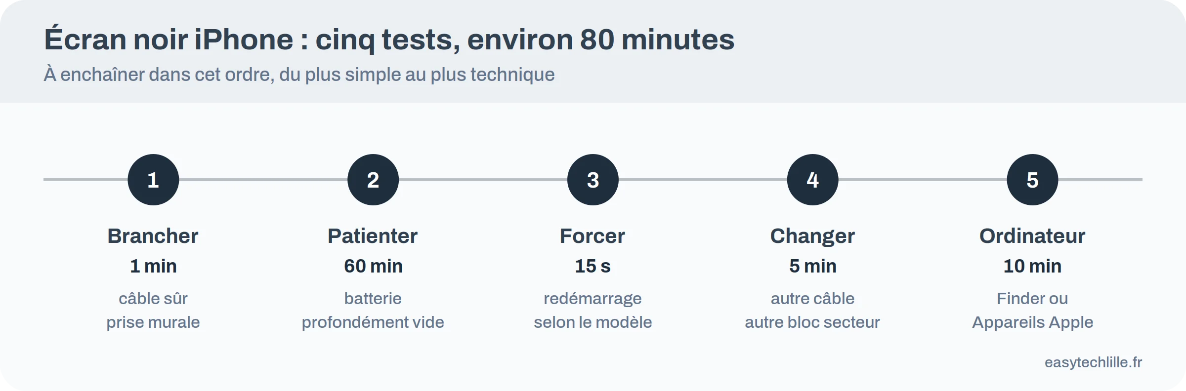 Frise des cinq tests à enchaîner sur un iPhone à l'écran noir, de la charge à l'ordinateur, environ 80 minutes