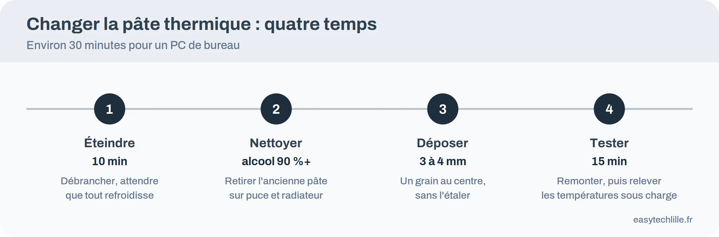 Les quatre temps pour changer la pâte thermique : éteindre, nettoyer, déposer, tester