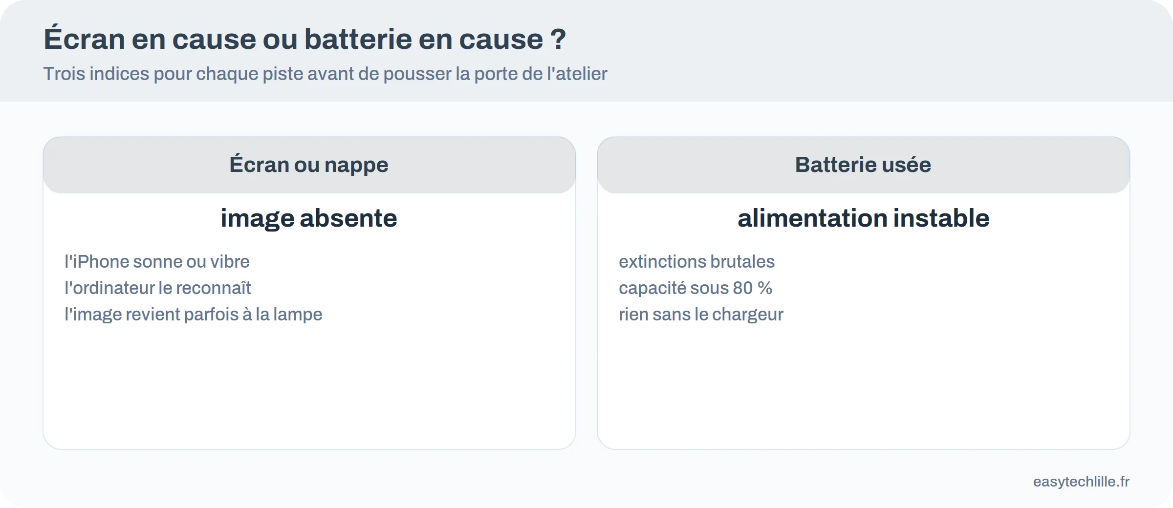 Comparatif des indices d'un écran ou d'une nappe en cause et d'une batterie usée sur un iPhone à l'écran noir