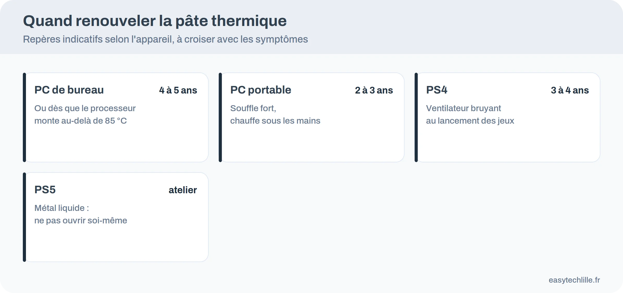 Quatre repères de renouvellement de la pâte thermique : PC de bureau, PC portable, PS4 et PS5
