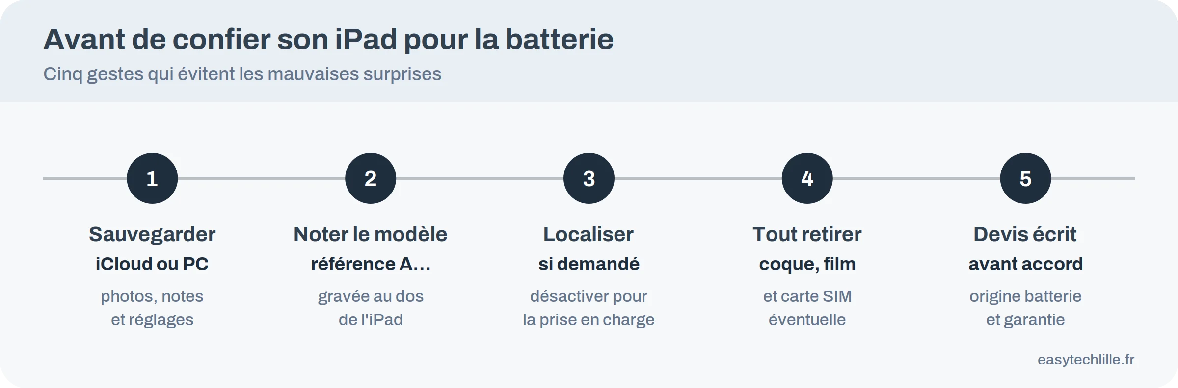 Les cinq gestes à faire avant de confier un iPad pour un changement de batterie