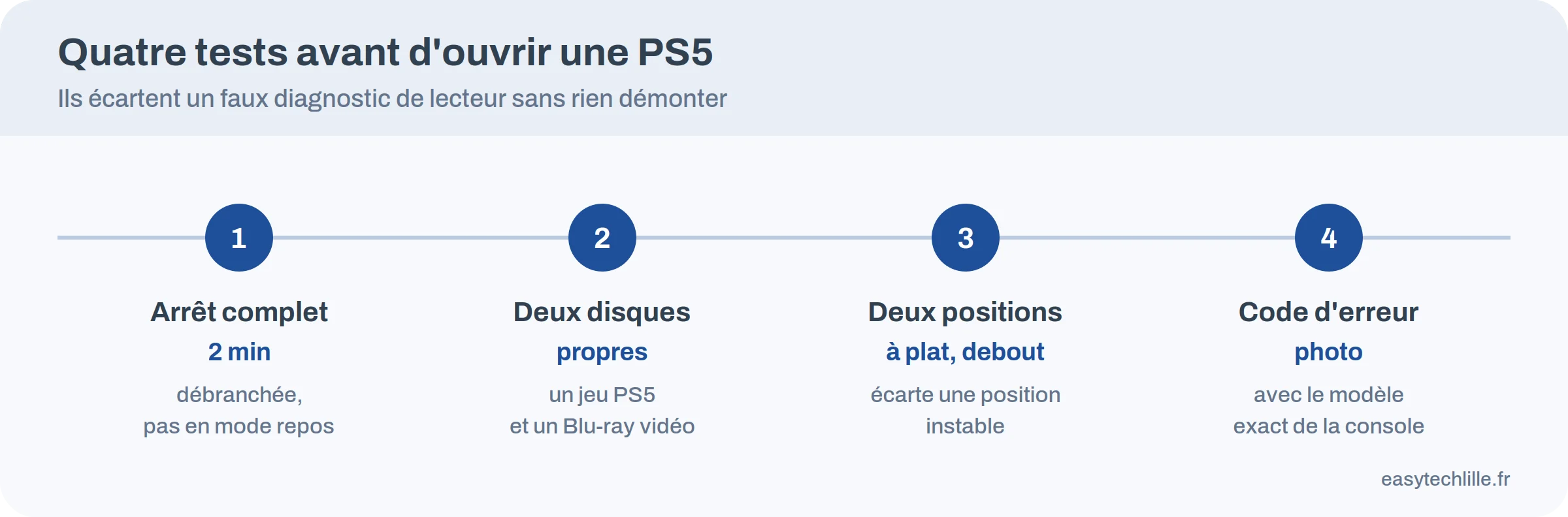 Quatre tests avant d'ouvrir une PS5 : arrêt complet, deux disques propres, deux positions, code d'erreur